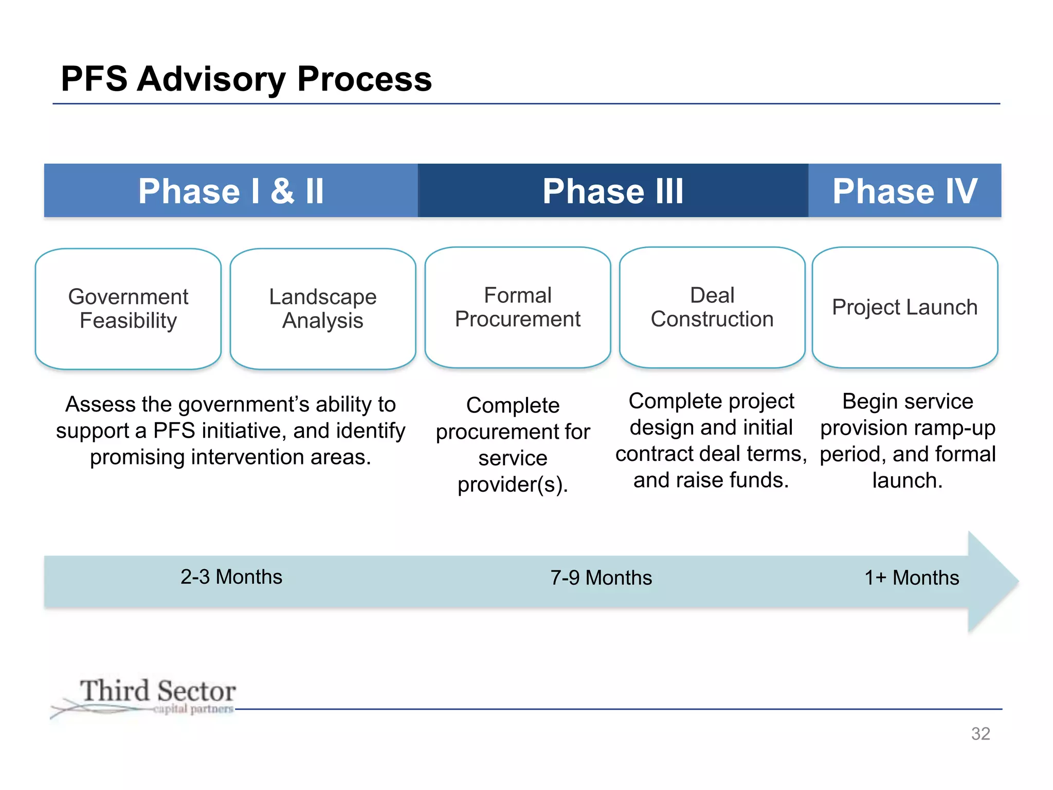 PFS Advisory Process
Government
Feasibility
Landscape
Analysis
Formal
Procurement
2-3 Months 7-9 Months 1+ Months
Phase III
32
Phase IVPhase I & II
Deal
Construction
Project Launch
Assess the government’s ability to
support a PFS initiative, and identify
promising intervention areas.
Complete
procurement for
service
provider(s).
Complete project
design and initial
contract deal terms,
and raise funds.
Begin service
provision ramp-up
period, and formal
launch.
 