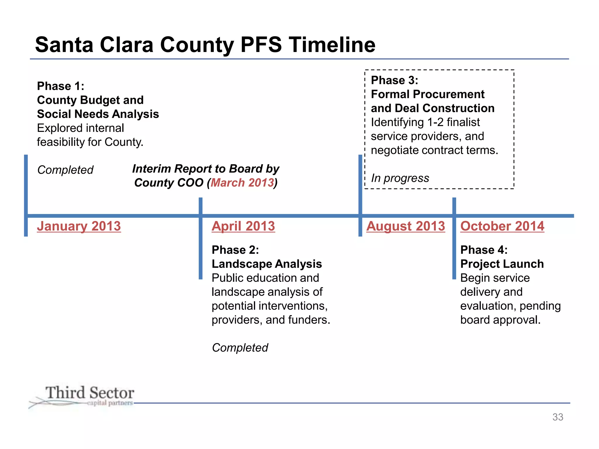 Santa Clara County PFS Timeline
Interim Report to Board by
County COO (March 2013)
Phase 1:
County Budget and
Social Needs Analysis
Explored internal
feasibility for County.
Completed
Phase 2:
Landscape Analysis
Public education and
landscape analysis of
potential interventions,
providers, and funders.
Completed
Phase 3:
Formal Procurement
and Deal Construction
Identifying 1-2 finalist
service providers, and
negotiate contract terms.
In progress
Phase 4:
Project Launch
Begin service
delivery and
evaluation, pending
board approval.
January 2013 April 2013 August 2013 October 2014
33
 
