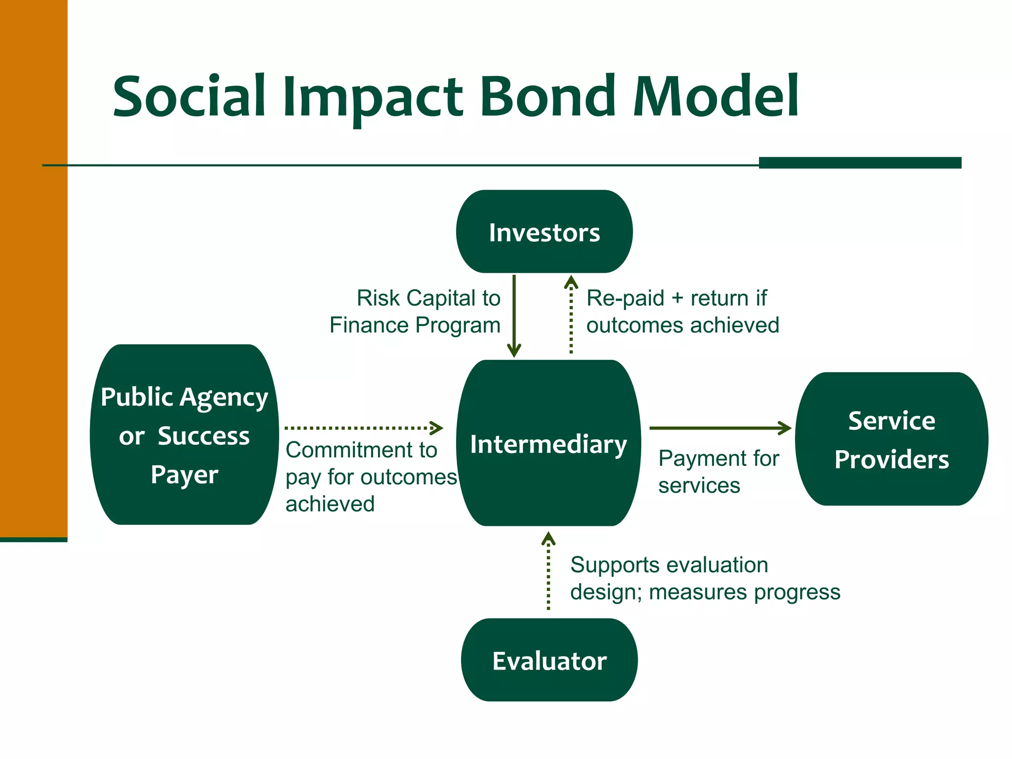 Social Impact Bond Model
Intermediary
Service
Providers
Investors
Public Agency
or Success
Payer
Commitment to
pay for outcomes
achieved
Payment for
services
Risk Capital to
Finance Program
Re-paid + return if
outcomes achieved
Evaluator
Supports evaluation
design; measures progress
 