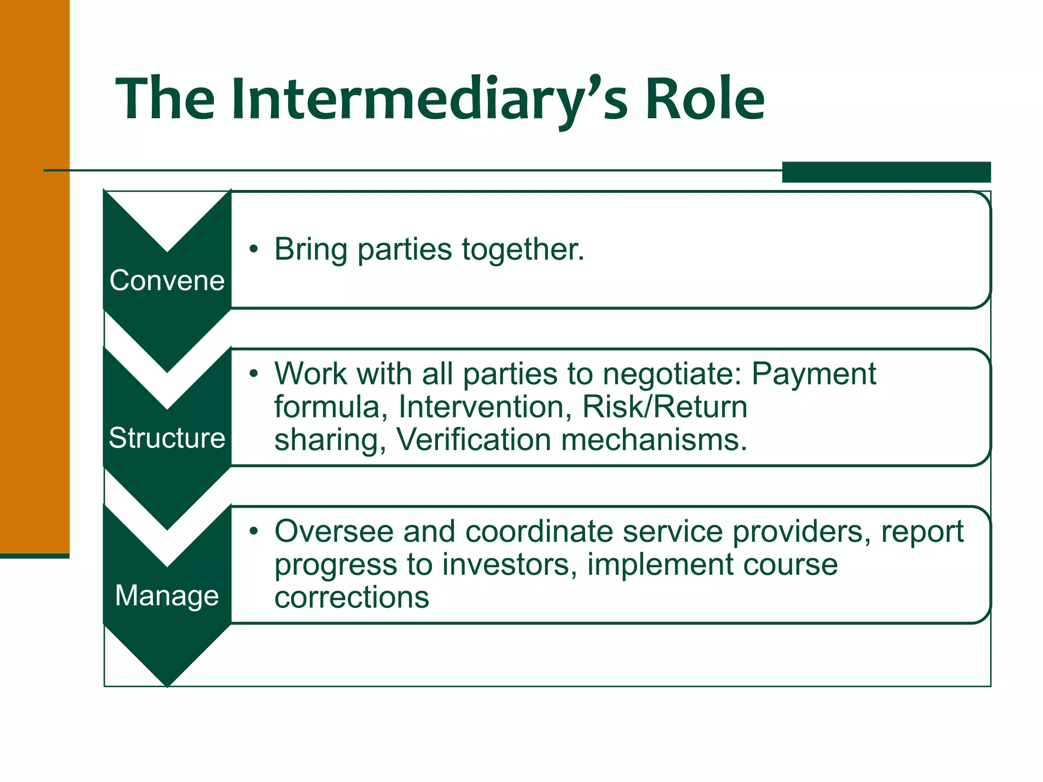 The Intermediary’s Role
Convene
• Bring parties together.
Structure
• Work with all parties to negotiate: Payment
formula, Intervention, Risk/Return
sharing, Verification mechanisms.
Manage
• Oversee and coordinate service providers, report
progress to investors, implement course
corrections
 