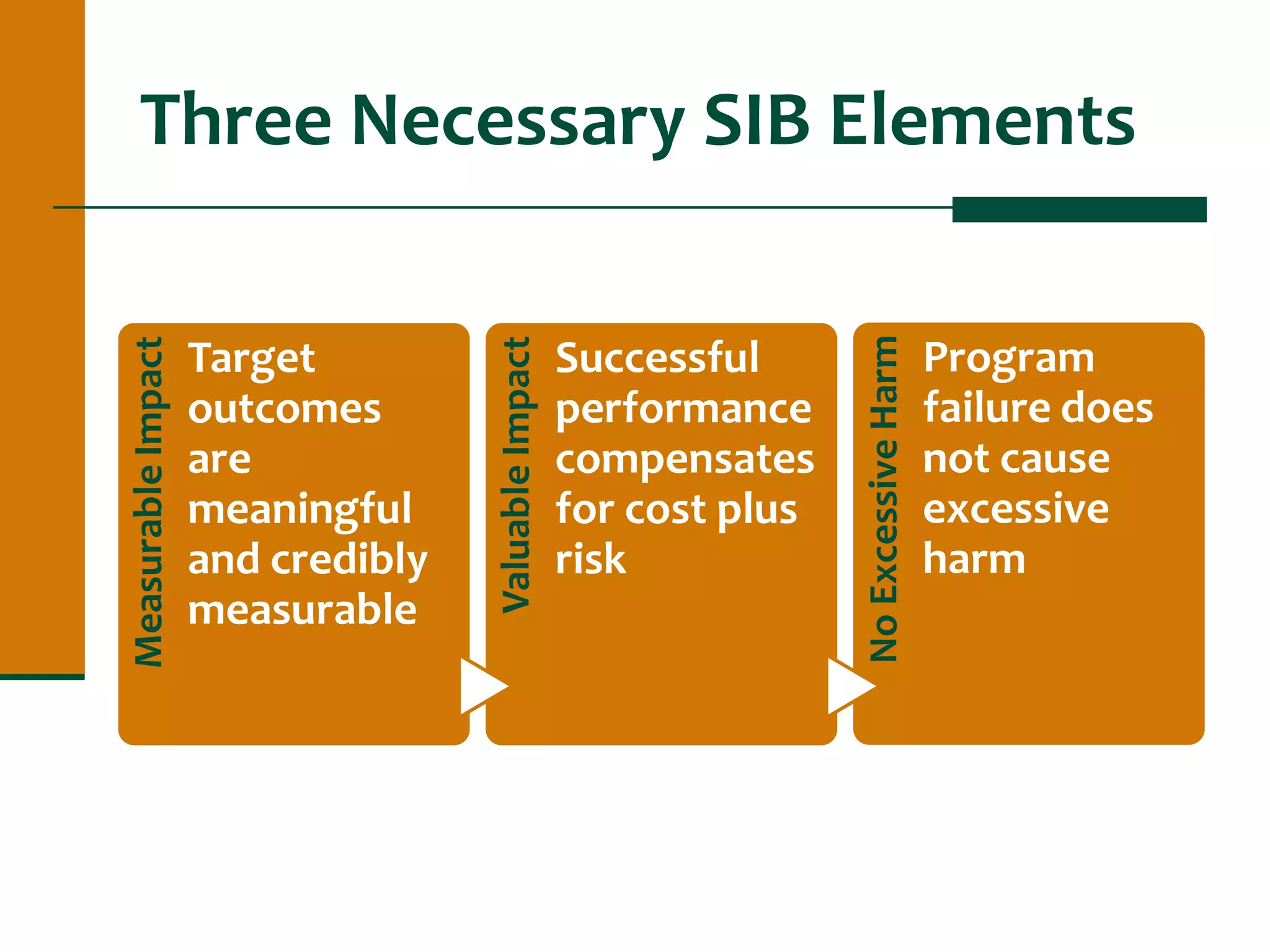 Three Necessary SIB ElementsMeasurableImpact
Target
outcomes
are
meaningful
and credibly
measurable
ValuableImpact
Successful
performance
compensates
for cost plus
risk
NoExcessiveHarm
Program
failure does
not cause
excessive
harm
 