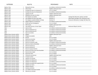 CATÉGORIE                               RECETTE                                      PROVENANCE                             NOTE
Agneau, Veau                         1   Blanquette de veau                           Les meilleurs recettes des lionnettes
Agneau, Veau                         2   Côtes levées                                 Angélina Labrecque‐Caron
Agneau, Veau                         3   Escalopes de veau à la milanaise (1)         Si on s'y mettait
Agneau, Veau                         4   Escalopes de veau à la milanaise (2)         Les meilleurs recettes des lionnettes
Agneau, Veau                         5   L'agneau du chef                             Angélina Labrecque‐Caron
Agneau, Veau                         6   Médaillons de veau à la crème                Angélina Labrecque‐Caron
Agneau, Veau                         7   Plat d'agneau aux herbes                     Recettes TV                             Auberge Blue Mountain, Sydney, Australie
Agneau, Veau                         8   Plat d'agneau du Chili et des Andes          Recettes TV                             Hôtel Explora Santiago, Chili, Amérique du Sud
Agneau, Veau                         9   Plat d'agneau suprême (Kébab à la King)      Recettes TV                             Restaurant Délicatesse, Carnégie Hall, New‐York
Agneau, Veau                        10   Ragoût d'agneau à l'arménienne               Les meilleurs recettes des lionnettes
Agneau, Veau                        11   Ris de veau aux champignons                  Si on s'y mettait
Agneau, Veau                        12   Rôti de veau                                 Angélina Labrecque‐Caron
Agneau, Veau                        13   Veau pâné viennois, le Vurer fityen          Recettes TV                             Restaurant Moyart, Autriche
Aspic                               14   Aspic au thon                                Les meilleurs recettes des lionnettes
Aspic                               15   Aspic aux betteraves (1)                     Les meilleurs recettes des lionnettes
Aspic                               16   Aspic aux betteraves (2)                     Les meilleurs recettes des lionnettes
Aspic                               17   Aspic aux carottes                           Les meilleurs recettes des lionnettes
Beignet, Biscuit, Brioche, Muffin   18   Beignes                                      Angélina Labrecque‐Caron
Beignet, Biscuit, Brioche, Muffin   19   Bheigne aux patates                          Isola
Beignet, Biscuit, Brioche, Muffin   20   Biscotti                                     Si on s'y mettait
Beignet, Biscuit, Brioche, Muffin   21   Biscotti aux amandes                         Si on s'y mettait
Beignet, Biscuit, Brioche, Muffin   22   Biscuits à la cuillère                       Angélina Labrecque‐Caron
Beignet, Biscuit, Brioche, Muffin   23   Biscuits à la poudre à pâte                  Les meilleurs recettes des lionnettes
Beignet, Biscuit, Brioche, Muffin   24   Biscuits au beurre d'arachides               Les meilleurs recettes des lionnettes
Beignet, Biscuit, Brioche, Muffin   25   Biscuits au gruau (1)                        Angélina Labrecque‐Caron
Beignet, Biscuit, Brioche, Muffin   26   Biscuits au gruau (2)                        Si on s'y mettait
Beignet, Biscuit, Brioche, Muffin   27   Biscuits au gruau d'avoine                   Les meilleurs recettes des lionnettes
Beignet, Biscuit, Brioche, Muffin   28   Biscuits aux fruits et aux noix chocolates   Les meilleurs recettes des lionnettes
Beignet, Biscuit, Brioche, Muffin   29   Biscuits choco rapido                        Si on s'y mettait
Beignet, Biscuit, Brioche, Muffin   30   Biscuits de chien                            Si on s'y mettait
Beignet, Biscuit, Brioche, Muffin   31   Chaussons aux pommes                         Angélina Labrecque‐Caron
Beignet, Biscuit, Brioche, Muffin   32   Croissant cochon                             Si on s'y mettait
Beignet, Biscuit, Brioche, Muffin   33   Galettes à la cannelle                       Si on s'y mettait
Beignet, Biscuit, Brioche, Muffin   34   Galettes à la mélasse (1)                    Si on s'y mettait
Beignet, Biscuit, Brioche, Muffin   35   Galettes à la mélasse (2)                    Les meilleurs recettes des lionnettes
Beignet, Biscuit, Brioche, Muffin   36   Galettes aux patates de ma grand‐mère        Si on s'y mettait
Beignet, Biscuit, Brioche, Muffin   37   Galettes aux raisins                         Les meilleurs recettes des lionnettes
Beignet, Biscuit, Brioche, Muffin   38   Galettes de gruau                            Si on s'y mettait
Beignet, Biscuit, Brioche, Muffin   39   Galettes Lionnettes                          Les meilleurs recettes des lionnettes
Beignet, Biscuit, Brioche, Muffin   40   Les meilleurs biscuits du monde              Si on s'y mettait
Beignet, Biscuit, Brioche, Muffin   41   Macarons au chocolat                         Si on s'y mettait
 
