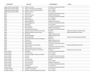 CATÉGORIE                               RECETTE                                         PROVENANCE                             NOTE
Beignet, Biscuit, Brioche, Muffin   42   Muffins à la minute                             Les meilleurs recettes des lionnettes
Beignet, Biscuit, Brioche, Muffin   43   Muffins à l'orange et aux canneberges           Si on s'y mettait
Beignet, Biscuit, Brioche, Muffin   44   Muffins au son et compote de pommes             Si on s'y mettait
Beignet, Biscuit, Brioche, Muffin   45   Muffins aux dattes                              Si on s'y mettait
Bœuf                                46   Bifteck suisse                                  Les meilleurs recettes des lionnettes
Bœuf                                47   Bœuf à la marinière                             Angélina Labrecque‐Caron
Bœuf                                48   Bœuf à la mode                                  Les meilleurs recettes des lionnettes
Bœuf                                49   Bœuf au four                                    Si on s'y mettait
Bœuf                                50   Bœuf aux légumes                                Si on s'y mettait
Bœuf                                51   Bœuf bourgignon (1)                             Angélina Labrecque‐Caron
Bœuf                                52   Bœuf bourgignon (2)                             Les meilleurs recettes des lionnettes
Bœuf                                53   Bœuf fiesta                                     Si on s'y mettait
Bœuf                                54   Bœuf mexicain                                   Les meilleurs recettes des lionnettes
Bœuf                                55   Bœuf Strogonoff                                 Angélina Labrecque‐Caron
Bœuf                                56   Brochette pour 6 personnes                      Les meilleurs recettes des lionnettes
Bœuf                                57   Casserole de bœuf aux tomates et vin rouge      Recettes TV                             Hôtel Grand Palayyo, St‐Thomas, Antilles
Bœuf                                58   Médaillon de bœuf au miel et à la lime          Recettes TV                             Hôtel Grande Baie, Miami, Floride
Bœuf                                59   Mon rosbif                                      Angélina Labrecque‐Caron
Bœuf                                60   Rosbif à Dométhilde                             Angélina Labrecque‐Caron
Bœuf                                61   Rôti de bœuf poêlé                              Recettes TV                             Restaurant Péninsula, Nouvelle‐Angleterre
Bœuf                                62   Rôti de contre‐filet au poivre et champignons   Gilles Caron
Bœuf                                63   Rôti de lard                                    Angélina Labrecque‐Caron
Bœuf                                64   Rôti de palette                                 Angélina Labrecque‐Caron
Bœuf                                65   Roulé de bœuf                                   Les meilleurs recettes des lionnettes
Bœuf                                66   Steak à la tomate, dis le peyyoïola             Recettes TV                             Restaurant Martella d'Alvino, Italie
Bœuf                                67   Steak au poivre                                 Les meilleurs recettes des lionnettes
Bœuf                                68   Steak aux piments verts à la chinoise           Angélina Labrecque‐Caron
Bœuf                                69   Steak grillé au romarin, dis le "Florentine"    Recettes TV                             Restaurant de la tauscane, Italie
Boisson, Sorbet                     70   Champagne                                       Les meilleurs recettes des lionnettes
Boisson, Sorbet                     71   Cornets de sucre                                Si on s'y mettait
Boisson, Sorbet                     72   Délicieux breuvage à l'orange et aux fraises    Si on s'y mettait
Boisson, Sorbet                     73   Punch (1)                                       Les meilleurs recettes des lionnettes
Boisson, Sorbet                     74   Punch (2)                                       Les meilleurs recettes des lionnettes
Boisson, Sorbet                     75   Punch aux fruits                                Selection
Boisson, Sorbet                     76   Punch du bonheur                                Si on s'y mettait
Boisson, Sorbet                     77   Punch du carnaval                               Angélina Labrecque‐Caron
Boisson, Sorbet                     78   Sorbet à l'orange                               Les meilleurs recettes des lionnettes
Boisson, Sorbet                     79   Sweet Mary                                      Si on s'y mettait
Boisson, Sorbet                     80   Vin de gadelles un peu sucré                    Les meilleurs recettes des lionnettes
Bouchée, Friandise                  81   Bouchées amuse‐gueulle                          Si on s'y mettait
Bouchée, Friandise                  82   Bouchées croustillantes guimauve et caramel     Si on s'y mettait
 