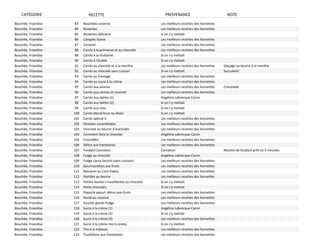 CATÉGORIE                 RECETTE                                     PROVENANCE                             NOTE
Bouchée, Friandise    83   Bouchées surprise                           Les meilleurs recettes des lionnettes
Bouchée, Friandise    84   Brownies                                    Les meilleurs recettes des lionnettes
Bouchée, Friandise    85   Brownies délicieux                          Si on s'y mettait
Bouchée, Friandise    86   Canapés Suisse                              Les meilleurs recettes des lionnettes
Bouchée, Friandise    87   Caramel                                     Les meilleurs recettes des lionnettes
Bouchée, Friandise    88   Carrés à la guimauve et au chocolat         Les meilleurs recettes des lionnettes
Bouchée, Friandise    89   Carrés à la rhubarbe                        Si on s'y mettait
Bouchée, Friandise    90   Carrés à l'érable                           Si on s'y mettait
Bouchée, Friandise    91   Carrés au chocolat et à la menthe           Les meilleurs recettes des lionnettes   Glaçage au beurre à la menthe
Bouchée, Friandise    92   Carrés au chocolat sans cuisson             Si on s'y mettait                       Succulent!
Bouchée, Friandise    93   Carrés au fromage                           Les meilleurs recettes des lionnettes
Bouchée, Friandise    94   Carrés au sucre à la crème                  Les meilleurs recettes des lionnettes
Bouchée, Friandise    95   Carrés aux ananas                           Les meilleurs recettes des lionnettes   Croustade
Bouchée, Friandise    96   Carrés aux cerises et caramel               Les meilleurs recettes des lionnettes
Bouchée, Friandise    97   Carrés aux dattes (1)                       Angélina Labrecque‐Caron
Bouchée, Friandise    98   Carrés aux dattes (2)                       Si on s'y mettait
Bouchée, Friandise    99   Carrés aux noix                             Si on s'y mettait
Bouchée, Friandise   100   Carrés blond‐brun ou divan                  Si on s'y mettait
Bouchée, Friandise   101   Carrés spécial K                            Les meilleurs recettes des lionnettes
Bouchée, Friandise   102   Céréales caramélisées                       Les meilleurs recettes des lionnettes
Bouchée, Friandise   103   Chocolat au beurre d'arachides              Les meilleurs recettes des lionnettes
Bouchée, Friandise   104   Comment faire le chocolat                   Angélina Labrecque‐Caron
Bouchée, Friandise   105   Crocodiles                                  Les meilleurs recettes des lionnettes
Bouchée, Friandise   106   Délice aux framboises                       Les meilleurs recettes des lionnettes
Bouchée, Friandise   107   Fondant Carnation                           Carnation                               Recette de fondant prêt en 5 minutes.
Bouchée, Friandise   108   Fudge au chocolat                           Angélina Labrecque‐Caron
Bouchée, Friandise   109   Fudge Laura Secord (sans cuisson)           Les meilleurs recettes des lionnettes
Bouchée, Friandise   110   Gourmandises aux fruits                     Les meilleurs recettes des lionnettes
Bouchée, Friandise   111   Macaron au Corn Flakes                      Les meilleurs recettes des lionnettes
Bouchée, Friandise   112   Pastilles au beurre                         Les meilleurs recettes des lionnettes
Bouchée, Friandise   113   Petites boules croustillantes au chocolat   Si on s'y mettait
Bouchée, Friandise   114   Petits chocolats                            Si on s'y mettait
Bouchée, Friandise   115   Popsicle yaourt délice‐aux‐fruits           Les meilleurs recettes des lionnettes
Bouchée, Friandise   116   Roulé au coconut                            Les meilleurs recettes des lionnettes
Bouchée, Friandise   117   Sucette glacée fudge                        Les meilleurs recettes des lionnettes
Bouchée, Friandise   118   Sucre à la crème (1)                        Angélina Labrecque‐Caron
Bouchée, Friandise   119   Sucre à la crème (2)                        Si on s'y mettait
Bouchée, Friandise   120   Sucre à la crème (3)                        Les meilleurs recettes des lionnettes
Bouchée, Friandise   121   Sucre à la crème micro‐ondes                Si on s'y mettait
Bouchée, Friandise   122   Tire à la mélasse                           Les meilleurs recettes des lionnettes
Bouchée, Friandise   123   Tourbillons aux framboises                  Les meilleurs recettes des lionnettes
 