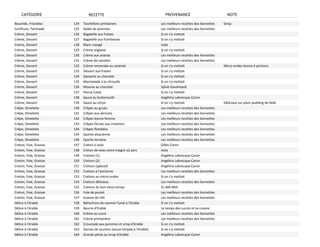 CATÉGORIE                    RECETTE                                        PROVENANCE                             NOTE
Bouchée, Friandise      124   Tourbillons printaniers                        Les meilleurs recettes des lionnettes   Sirop
Confiture, Tartinade    125   Gelée de pommes                                Les meilleurs recettes des lionnettes
Crème, Dessert          126   Bagatelle aux fraises                          Si on s'y mettait
Crème, Dessert          127   Bagatelle aux framboises                       Si on s'y mettait
Crème, Dessert          128   Blanc mangé                                    Isola
Crème, Dessert          129   Crème anglaise                                 Si on s'y mettait
Crème, Dessert          130   Crème aux ananas                               Les meilleurs recettes des lionnettes
Crème, Dessert          131   Crème de carottes                              Les meilleurs recettes des lionnettes
Crème, Dessert          132   Crème renversée au caramel                     Si on s'y mettait                       Micro‐ondes donne 6 portions
Crème, Dessert          133   Dessert aux fraises                            Si on s'y mettait
Crème, Dessert          134   Ganache au chocolat                            Si on s'y mettait
Crème, Dessert          135   Marmelade à la citrouille                      Si on s'y mettait
Crème, Dessert          136   Mousse au chocolat                             Sylvie Gaudreault
Crème, Dessert          137   Panna Cotta                                    Si on s'y mettait
Crème, Dessert          138   Sauce au butterscoth                           Angélina Labrecque‐Caron
Crème, Dessert          139   Sauce au citron                                Si on s'y mettait                       Délicieux sur plum pudding de Noël
Crêpe, Omelette         140   Crêpes au gruau                                Les meilleurs recettes des lionnettes
Crêpe, Omelette         141   Crêpes aux abricots                            Les meilleurs recettes des lionnettes
Crêpe, Omelette         142   Crêpes bonne femme                             Les meilleurs recettes des lionnettes
Crêpe, Omelette         143   Crêpes farcies aux crevettes                   Les meilleurs recettes des lionnettes
Crêpe, Omelette         144   Crêpes flambées                                Les meilleurs recettes des lionnettes
Crêpe, Omelette         145   Quiche alsacienne                              Les meilleurs recettes des lionnettes
Crêpe, Omelette         146   Quiche lorraine                                Les meilleurs recettes des lionnettes
Creton, Foie, Graisse   147   Creton à Isola                                 Gilles Caron
Creton, Foie, Graisse   148   Creton de veau extra maigre où porc            Isola
Creton, Foie, Graisse   149   Cretons (1)                                    Angélina Labrecque‐Caron
Creton, Foie, Graisse   150   Cretons (2)                                    Angélina Labrecque‐Caron
Creton, Foie, Graisse   151   Cretons (spécial)                              Angélina Labrecque‐Caron
Creton, Foie, Graisse   152   Cretons à l'ancienne                           Les meilleurs recettes des lionnettes
Creton, Foie, Graisse   153   Cretons au micro‐ondes                         Si on s'y mettait
Creton, Foie, Graisse   154   Cretons délicieux                              Les meilleurs recettes des lionnettes
Creton, Foie, Graisse   155   Cretons du bon vieux temps                     EL‐MA‐MIA
Creton, Foie, Graisse   156   Foie de poulet                                 Les meilleurs recettes des lionnettes
Creton, Foie, Graisse   157   Graisse de rôti                                Les meilleurs recettes des lionnettes
Délice à l'érable       158   Balluchons de saumon fumé à l'érable           Si on s'y mettait
Délice à l'érable       159   Beurre d'Érable                                Le temps des sucres et sa cuisine
Délice à l'érable       160   Crème au sucre                                 Les meilleurs recettes des lionnettes
Délice à l'érable       161   Crème printanière                              Les meilleurs recettes des lionnettes
Délice à l'érable       162   Croustade aux pommes et sirop d'érable         Si on s'y mettait
Délice à l'érable       163   Darnes de saumon (sauce teriyaki à l'érable)   Si on s'y mettait
Délice à l'érable       164   Grands‐pères au sirop d'érable                 Angélina Labrecque‐Caron
 