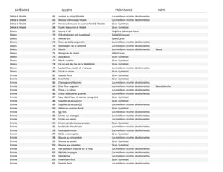 CATÉGORIE                RECETTE                                      PROVENANCE                             NOTE
Délice à l'érable   165   Jambon au sirop d'érable                     Les meilleurs recettes des lionnettes
Délice à l'érable   166   Mousse crémeuse à l'érable                   Les meilleurs recettes des lionnettes
Délice à l'érable   167   Pennes crémeuses et saumon fumé à l'érable   Si on s'y mettait
Délice à l'érable   168   Poulet Beauceron à l'érable                  Si on s'y mettait
Divers              169   Beurre à l'ail                               Angélina Labrecque‐Caron
Divers              170   Chili végétarien pré‐Superbowl               Sylvie St‐Jacques
Divers              171   Fève au lard                                 Gilles Caron
Divers              172   Fèves au lard avec perdrix                   Les meilleurs recettes des lionnettes
Divers              173   Hambergers de la californie                  Les meilleurs recettes des lionnettes
Divers              174   Miochi                                       Les meilleurs recettes des lionnettes   Sauce
Divers              175   Mon gruau du matin                           Gilles Caron
Divers              176   Osso Bucco                                   Si on s'y mettait
Divers              177   Pâte à modeler                               Si on s'y mettait
Divers              178   Pot‐en‐pot des Îles de la Madeleine          Si on s'y mettait
Divers              179   Sandwich au poulet et à l'ananas             Les meilleurs recettes des lionnettes
Divers              180   Tofu à la créole                             Si on s'y mettait
Entrée              181   Avocats farcis                               Si on s'y mettait
Entrée              182   Bruschetta                                   Si on s'y mettait
Entrée              183   Champignons Marinés                          Les meilleurs recettes des lionnettes
Entrée              184   Chou fleur au gratin                         Les meilleurs recettes des lionnettes   Sauce blanche
Entrée              185   Choux à la crème                             Les meilleurs recettes des lionnettes
Entrée              186   Choux de Bruxelles gratinés                  Les meilleurs recettes des lionnettes
Entrée              187   Cœur d'artichaut et palmier vinaigrette      Si on s'y mettait
Entrée              188   Coquilles St‐Jacques (1)                     Si on s'y mettait
Entrée              189   Coquilles St‐Jacques (2)                     Les meilleurs recettes des lionnettes
Entrée              190   Délices au saumon fumé                       Si on s'y mettait
Entrée              191   Egg rolls                                    Les meilleurs recettes des lionnettes
Entrée              192   Entrée aux asperges                          Les meilleurs recettes des lionnettes
Entrée              193   Entrée aux poires                            Les meilleurs recettes des lionnettes
Entrée              194   Entrée pamplemousse‐avocats                  Si on s'y mettait
Entrée              195   Feuilles de chou farcies                     Les meilleurs recettes des lionnettes
Entrée              196   Fondue parmesan                              Les meilleurs recettes des lionnettes
Entrée              197   Miche en trempette                           Si on s'y mettait
Entrée              198   Mousse au concombre                          Les meilleurs recettes des lionnettes
Entrée              199   Mousse au poulet                             Si on s'y mettait
Entrée              200   Mousse aux crevettes                         Si on s'y mettait
Entrée              201   Pain sandwich tranché sur le long            Les meilleurs recettes des lionnettes
Entrée              202   Pâté de campagne                             Les meilleurs recettes des lionnettes
Entrée              203   Pâté de foie                                 Les meilleurs recettes des lionnettes
Entrée              204   Piment vert farci                            Si on s'y mettait
Entrée              205   Piments farcis                               Les meilleurs recettes des lionnettes
 