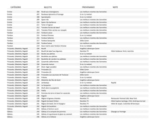 CATÉGORIE                           RECETTE                                    PROVENANCE                             NOTE
Entrée                         206   Roulé aux champignons                      Les meilleurs recettes des lionnettes
Entrée                         207   Rouleaux épinards et fromage               Si on s'y mettait
Entrée                         208   Spanakopita                                Si on s'y mettait
Entrée                         209   Spare ribs                                 Les meilleurs recettes des lionnettes
Entrée                         210   Spare ribs barbecue                        Les meilleurs recettes des lionnettes
Entrée                         211   Tarte à l'oignon                           Les meilleurs recettes des lionnettes
Entrée                         212   Tomates farcies de bœuf                    Les meilleurs recettes des lionnettes
Entrée                         213   Tomates frites servies sur canapés         Les meilleurs recettes des lionnettes
Fondue                         214   Fondue à pizza                             Les meilleurs recettes des lionnettes
Fondue                         215   Fondue Chinoise                            Si on s'y mettait
Fondue                         216   Fondue italienne                           Les meilleurs recettes des lionnettes
Fondue                         217   Fondue Savoyarde                           Gilles Caron
Fondue                         218   Fondue Suisse                              Les meilleurs recettes des lionnettes
Fondue                         219   Sous‐marins avec fondue chinoise           Si on s'y mettait
Fricassée, Gibelotte, Ragoût   220   Bouilli                                    Angélina Labrecque‐Caron
Fricassée, Gibelotte, Ragoût   221   Bouilli de bœuf aux légumes                Recettes TV                             Hôtel Goldener Hirsh, Autriche
Fricassée, Gibelotte, Ragoût   222   Boules aux pêches                          Si on s'y mettait
Fricassée, Gibelotte, Ragoût   223   Boulettes aux pêches                       Les meilleurs recettes des lionnettes
Fricassée, Gibelotte, Ragoût   224   Boulettes de viande à la suédoise          Les meilleurs recettes des lionnettes
Fricassée, Gibelotte, Ragoût   225   Casserole californienne                    Les meilleurs recettes des lionnettes
Fricassée, Gibelotte, Ragoût   226   Casserole maison                           Si on s'y mettait
Fricassée, Gibelotte, Ragoût   227   Diner régal canadien                       Les meilleurs recettes des lionnettes
Fricassée, Gibelotte, Ragoût   228   Fricassées (1)                             Gilles Caron
Fricassée, Gibelotte, Ragoût   229   Fricassées (2)                             Angélina Labrecque‐Caron
Fricassée, Gibelotte, Ragoût   230   Fricassées aux saucisses de Toulouse       Gilles Caron
Fricassée, Gibelotte, Ragoût   231   Frittata                                   Si on s'y mettait
Fricassée, Gibelotte, Ragoût   232   Gibelotte des Îles de Sorel                Angélina Labrecque‐Caron
Fricassée, Gibelotte, Ragoût   233   Jambalaya                                  Si on s'y mettait                       Rapide
Fricassée, Gibelotte, Ragoût   234   Le Gazpacho                                Les meilleurs recettes des lionnettes
Fricassée, Gibelotte, Ragoût   235   Œufs dans le purgatoire                    Les meilleurs recettes des lionnettes
Fricassée, Gibelotte, Ragoût   236   Paëlla                                     Les meilleurs recettes des lionnettes
Fricassée, Gibelotte, Ragoût   237   Pommes de terre et bœuf en casserole       Les meilleurs recettes des lionnettes
Fricassée, Gibelotte, Ragoût   238   Ragoût                                     Angélina Labrecque‐Caron
Fricassée, Gibelotte, Ragoût   239   Râgout d'agneau Irlandais                  Recettes TV                             Restaurant Festival Café, New‐York
Fricassée, Gibelotte, Ragoût   240   Ragoût de bœuf Chilien                     Recettes TV                             Hôtel Explora Santiago, Chili, Amérique du Sud
Fricassée, Gibelotte, Ragoût   241   Râgout de bœuf, dis le Voyageur            Recettes TV                             Hôtel de Jasper, Colombie‐Britannique
Fricassée, Gibelotte, Ragoût   242   Ragoût de boulettes                        Les meilleurs recettes des lionnettes
Gâteau                         243   Gâteau à fond en sucre                     Les meilleurs recettes des lionnettes
Gâteau                         244   Gâteau à la compote de pommes              Les meilleurs recettes des lionnettes   Glaçage au fromage
Gâteau                         245   Gâteau à la guimauve et glace au caramel   Les meilleurs recettes des lionnettes
Gâteau                         246   Gâteau à la mélasse                        Angélina Labrecque‐Caron
 