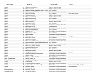 CATÉGORIE                     RECETTE                                               PROVENANCE                             NOTE
Gâteau                   247   Gâteau au caramel et noix                             Angélina Labrecque‐Caron
Gâteau                   248   Gâteau au chocolat                                    Angélina Labrecque‐Caron
Gâteau                   249   Gàteau au fromage philadelphia, citron et fruits de   Si on s'y mettait
Gâteau                   250   Gâteau au gruau et à l'orange                         Les meilleurs recettes des lionnettes
Gâteau                   251   Gâteau au lait chaud                                  Si on s'y mettait                       Genre gâteau éponge
Gâteau                   252   Gâteau aux bananes                                    Angélina Labrecque‐Caron
Gâteau                   253   Gâteau aux carottes (1)                               Angélina Labrecque‐Caron
Gâteau                   254   Gâteau aux carottes (2)                               Si on s'y mettait
Gâteau                   255   Gâteau aux carottes (3)                               Les meilleurs recettes des lionnettes
Gâteau                   256   Gâteau aux dattes                                     Angélina Labrecque‐Caron
Gâteau                   257   Gâteau aux fruits (1)                                 Si on s'y mettait
Gâteau                   258   Gâteau aux fruits (2)                                 Les meilleurs recettes des lionnettes
Gâteau                   259   Gâteau aux Pistaches                                  Sylvie Gaudreault
Gâteau                   260   Gâteau chiffon aux framboises                         Les meilleurs recettes des lionnettes
Gâteau                   261   Gâteau chocolat et banane                             Si on s'y mettait
Gâteau                   262   Gâteau de rêve                                        Les meilleurs recettes des lionnettes
Gâteau                   263   Gâteau de rêve au rhum                                Si on s'y mettait
Gâteau                   264   Gâteau frigidaire                                     Les meilleurs recettes des lionnettes
Gâteau                   265   Gâteau meringue                                       Les meilleurs recettes des lionnettes   Meringue …
Gâteau                   266   Gâteau reine de saba                                  Si on s'y mettait
Gâteau                   267   Gâteau Reine Elizabeth                                Les meilleurs recettes des lionnettes
Gâteau                   268   Gâteau renversé à l'ananas                            Les meilleurs recettes des lionnettes
Gâteau                   269   Gâteau renversé au sirop d'érable et aux pommes       Si on s'y mettait
Gâteau                   270   Gâteau renversé aux bleuets                           Les meilleurs recettes des lionnettes
Gâteau                   271   Gâteau roulé de tante Angéline                        Angélina Labrecque‐Caron
Gâteau                   272   Gâteau soupe aux tomates                              Si on s'y mettait
Gâteau                   273   Gâteau sucre à la crème                               Si on s'y mettait
Gâteau                   274   Gâteau toute occasion                                 Angélina Labrecque‐Caron
Gâteau                   275   Petits gâteaux à l'ananas                             Les meilleurs recettes des lionnettes   Garniture
Gâteau                   276   Petits gâteaux aux bananes et aux noix                Les meilleurs recettes des lionnettes
Gâteau                   277   Sablé de fantaisie                                    Les meilleurs recettes des lionnettes
Gâteau                   278   Tourte aux avelines d'Andrée                          Si on s'y mettait
Gibier, Viande sauvage   279   Lapin ou lièvre au vin                                Les meilleurs recettes des lionnettes
Gibier, Viande sauvage   280   Veau, perdrix, lapin, agneau                          Les meilleurs recettes des lionnettes
Jambon                   281   Jambon bouilli                                        Angélina Labrecque‐Caron
Jambon                   282   Jambon et patates en casserole                        Les meilleurs recettes des lionnettes
Jambon                   283   Jambon sucré à la liqueur de "coke"                   Recettes TV                             Restaurant Festival Café, New‐York
Jambon                   284   Mousse au jambon                                      Les meilleurs recettes des lionnettes   Sauce béchamelle
Jambon                   285   Rouleaux au jambon                                    Les meilleurs recettes des lionnettes
Marinade, Ketchup        286   Betteraves marinées                                   Les meilleurs recettes des lionnettes
Marinade, Ketchup        287   Ketchup à la rhubarbe                                 Les meilleurs recettes des lionnettes
 