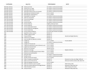 CATÉGORIE                   RECETTE                                           PROVENANCE                              NOTE
Marinade, Ketchup      288   Ketchup aux fruits                                 Les meilleurs recettes des lionnettes
Marinade, Ketchup      289   Ketchup vert ou rouge                              Les meilleurs recettes des lionnettes
Marinade, Ketchup      290   Marinade de blé‐d'inde                             Les meilleurs recettes des lionnettes
Marinade, Ketchup      291   Marinade de fèves jaunes à la moutarde             Les meilleurs recettes des lionnettes
Marinade, Ketchup      292   Marinade pour brochette de bœuf                    Si on s'y mettait
Marinade, Ketchup      293   Marinade pour steak barbecue                       Si on s'y mettait
Marinade, Ketchup      294   Marmelade à la rhubarbe                            Les meilleurs recettes des lionnettes
Marinade, Ketchup      295   Relish aux concombres                              Les meilleurs recettes des lionnettes
Pain, Pain de viande   296   Pain aux canneberges                               Les meilleurs recettes des lionnettes
Pain, Pain de viande   297   Pain aux noix                                      Les meilleurs recettes des lionnettes
Pain, Pain de viande   298   Pain de citrouille                                 Les meilleurs recettes des lionnettes
Pain, Pain de viande   299   Pain de viande (1)                                 Angélina Labrecque‐Caron
Pain, Pain de viande   300   Pain de viande (2)                                 Les meilleurs recettes des lionnettes
Pain, Pain de viande   301   Pain de viande (petit Hector)                      Les meilleurs recettes des lionnettes
Pain, Pain de viande   302   Pain de viande aux champignons                     Les meilleurs recettes des lionnettes
Pain, Pain de viande   303   Pain de viande froid                               Les meilleurs recettes des lionnettes
Pain, Pain de viande   304   Pain de viande St‐Philémon                         Les Cercles des Fermières du Québec
Pâte                   305   Agnolotti aux deux couleurs                        Recettes TV
Pâte                   306   Farfalle ou pâte au pesto                          Recettes TV
Pâte                   307   Fettucini Alfredo                                  Recettes TV                             Recette des Weight‐Watchers
Pâte                   308   Fettucini aux courgettes                           Recettes TV
Pâte                   309   Gratin de pâtes aux légumes et jambon              Recettes TV
Pâte                   310   Lasagne (1)                                        Si on s'y mettait                       Un peu spéciale
Pâte                   311   Lasagne (2)                                        Les meilleurs recettes des lionnettes
Pâte                   312   Lasagne aux fruits de mer                          Si on s'y mettait
Pâte                   313   Linguine aux pétoncles et sauce crémeuse au cari   Si on s'y mettait
Pâte                   314   Linguine aux saumon fumé                           Si on s'y mettait
Pâte                   315   Macaroni à la moutarde                             Mireille Cauchon
Pâte                   316   Macaroni au fromage                                Si on s'y mettait                       Rapide et délicieux
Pâte                   317   Macaroni au fromage de grand‐maman Hélène          Si on s'y mettait
Pâte                   318   Macaroni aux homard gratiné                        Si on s'y mettait
Pâte                   319   Manicotti italien                                  Les meilleurs recettes des lionnettes
Pâte                   320   Nouilles au lard                                   Les meilleurs recettes des lionnettes
Pâte                   321   Nouilles chinoises de maman                        Si on s'y mettait
Pâte                   322   Pâtes à l'orange et aux pétoncles                  Recettes TV                             Restaurant La Costa, San‐Diégo, Californie
Pâte                   323   Pâtes au carri et fruits de mer                    Recettes TV                             Restaurant Café des artistes 1901, New‐York
Pâte                   324   Pâtes aux asperges et proscuitto                   Si on s'y mettait
Pâte                   325   Pâtes aux tomates et sauce au poulet               Recettes TV                             Hôtel Certasa, Italie
Pâte                   326   Pâtes aux tomates Italiennes et fromage Romano     Recettes TV                             Restaurant Il Nido, New‐York
Pâte                   327   Pâtes d'oricette au brocoli                        Recettes TV                             Hôtel 4 Saisons de Toronto
Pâte                   328   Penny au brocoli                                   Recettes TV                             Restaurant Il Nido, New‐York
 