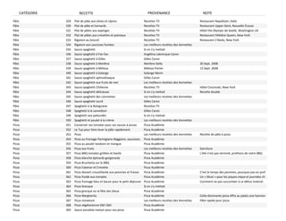 CATÉGORIE            RECETTE                                              PROVENANCE                             NOTE
Pâte            329   Plat de pâte aux olives et câpres                    Recettes TV                             Restaurant Napolitain, Italie
Pâte            330   Plat de pâte et homards                              Recettes TV                             Restaurant Upper‐Deck, Nouvelle Écosse
Pâte            331   Plat de pâtes aux asperges                           Recettes TV                             Hôtel the Olympic de Seatle, Washington US
Pâte            332   Plat de pâtes aux crevettes et poireaux              Recettes TV                             Restaurant Félédice Queen, New‐York
Pâte            333   Rigatoni au brocoli                                  Recettes TV                             Restaurant Il Nedo, New‐York
Pâte            334   Rigatoni aux saucisses fumées                        Les meilleurs recettes des lionnettes
Pâte            335   Sauce spaghetti                                      Si on s'y mettait
Pâte            336   Sauce spaghetti à Fan‐fan                            Angélina Labrecque‐Caron
Pâte            337   Sauce spaghetti à Gilles                             Gilles Caron
Pâte            338   Sauce spaghetti à Marlène                            Marlène Gelly                           20 Sept. 2008
Pâte            339   Sauce spaghetti à Mélissa                            Mélissa Poirier                         13 Sept. 2008
Pâte            340   Sauce spaghetti à Solange                            Solange Morin
Pâte            341   Sauce spaghetti aphrodisiaque                        Gilles Caron
Pâte            342   Sauce spaghetti aux fruits de mer                    Les meilleurs recettes des lionnettes
Pâte            343   Sauce spaghetti Chilienne                            Recettes TV                             Hôtel Cincinnati, New‐York
Pâte            344   Sauce spaghetti délicieuse                           Si on s'y mettait                       Recette double
Pâte            345   Sauce spaghetti des Lionnettes                       Les meilleurs recettes des lionnettes
Pâte            346   Sauce spaghetti sucré                                Gilles Caron
Pâte            347   Spaghetti à la Bolognaise                            Recettes TV
Pâte            348   Spaghetti à la cannelloni                            Gilles Caron
Pâte            349   Spaghetti aux palourdes                              Si on s'y mettait
Pâte            350   Spaghetti et poulet à la crème                       Les meilleurs recettes des lionnettes
Pizza           351   Conserver ses tomates pour ses sauces à pizzas       Pizza Académie
Pizza           352   Le 7up pour faire lever la pâte rapidement           Pizza Académie
Pizza           353   Pizza                                                Les meilleurs recettes des lionnettes   Recette de pâte à pizza
Pizza           354   Pizza au fromage Parmigiano‐Reggiano, saucisson,     Pizza Académie
Pizza           355   Pizza au poulet tandoori et mangue                   Pizza Académie
Pizza           356   Pizza aux fruits                                     Les meilleurs recettes des lionnettes   Garniture
Pizza           357   Pizza BBQ tomates grillées et basilic                Pizza Académie                          L’été n’est pas terminé, profitons de notre BBQ
Pizza           358   Pizza blanche épinards‐gorgonzola                    Pizza Académie
Pizza           359   Pizza Bruchetta sur le BBQ                           Pizza Académie
Pizza           360   Pizza Calamar et Crevette                            Pizza Académie
Pizza           361   Pizza dessert croustillante aux pommes et fraises    Pizza Académie                          C’est le temps des pommes, pourquoi pas en prof
Pizza           362   Pizza froide aux tomates                             Pizza Académie                          Un « Must » pour les piques‐nique et journées ch
Pizza           363   Pizza fromage bleu et bacon pour le petit déjeuner   Pizza Académie                          Comment ne pas succomber à ce délice matinal.
Pizza           364   Pizza Grecque                                        Si on s'y mettait
Pizza           365   Pizza grecque ou la fête des Dieux                   Pizza Académie
Pizza           366   Pizza Margherita                                     Pizza Académie                          Cette étonnante pizza offre au palais une harmon
Pizza           367   Pizza miniature                                      Les meilleurs recettes des lionnettes   Pâte rapide pour pizza
Pizza           368   Pizza végétarienne Olé! Olé!                         Pizza Académie
Pizza           369   Sauce pizzaïola maison pour vos pizza                Pizza Académie
 