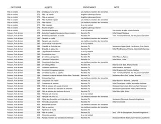 CATÉGORIE                    RECETTE                                               PROVENANCE                             NOTE
Plat en croûte          370   Croûte pour une tarte                                 Les meilleurs recettes des lionnettes
Plat en croûte          371   Pâté à la viande                                      Angélina Labrecque‐Caron
Plat en croûte          372   Pâté au saumon                                        Angélina Labrecque‐Caron
Plat en croûte          373   Pâte feuilletée rapide                                Les meilleurs recettes des lionnettes
Plat en croûte          374   Pâté maison                                           Les meilleurs recettes des lionnettes
Plat en croûte          375   Pâté mexicain                                         Si on s'y mettait
Plat en croûte          376   Recette de pâte                                       Angélina Labrecque‐Caron
Plat en croûte          377   Tourtière des bergers                                 Si on s'y mettait                       Une recette de pâte à tarte favorite
Poisson, Fruit de mer   378   Assiette d'espadon (ou saumon) aux cressons           Recettes TV                             Hôtel Hawaï, Mexique
Poisson, Fruit de mer   379   Brochet aux tomates et basilic                        Recettes TV                             Train Trans‐Continental, Via‐Rail, Ouest Canadien
Poisson, Fruit de mer   380   Canapés au crabe                                      Les meilleurs recettes des lionnettes
Poisson, Fruit de mer   381   Canapés aux crevettes                                 Les meilleurs recettes des lionnettes
Poisson, Fruit de mer   382   Casserole de fruits de mer                            Si on s'y mettait
Poisson, Fruit de mer   383   Chaudré de fruits de mer                              Recettes TV                             Restaurant Upper‐Deck, Cap‐Breton, Prov. Mariti
Poisson, Fruit de mer   384   Chaudré de palourdes                                  Recettes TV                             Hôtel The Empress, Victoria, Colombie Britanniqu
Poisson, Fruit de mer   385   Coquillettes à l'Italienne                            Si on s'y mettait
Poisson, Fruit de mer   386   Crevettes au carry                                    Recettes TV
Poisson, Fruit de mer   387   Crevettes aux légumes                                 Recettes TV                             Hôtel Taïwan, Taïwan
Poisson, Fruit de mer   388   Crevettes Cantonnaise                                 Recettes TV                             Hôtel Pékin, Chine
Poisson, Fruit de mer   389   Crevettes et chou‐fleur                               Les meilleurs recettes des lionnettes
Poisson, Fruit de mer   390   Crevettes grillées                                    Recettes TV                             Hôtel Grande Baie, Miami, Floride
Poisson, Fruit de mer   391   Crevettes Jamaïcaine                                  Recettes TV                             Hôtel Jamaïca, Jamaïque
Poisson, Fruit de mer   392   Crevettes Portugaises épicées                         Recettes TV                             Hôtel 4 saisons de Toronto, Québec
Poisson, Fruit de mer   393   Crevettes sautées au paprika                          Recettes TV                             Train Trans‐Continental, Via‐Rail, Ouest Canadien
Poisson, Fruit de mer   394   Crevettes sur purée de pois chiche dites "Australie   Recettes TV                             Restaurant Rock Poo, Sydney, Autralie
Poisson, Fruit de mer   395   Croissant au thon                                     Les meilleurs recettes des lionnettes
Poisson, Fruit de mer   396   Croquettes aux crabes                                 Recettes TV                             Hôtel Beverley Wishere, Californie
Poisson, Fruit de mer   397   Croquettes de poisson                                 Recettes TV                             Hôtel Once Upon a table, Bermudes Antillaise
Poisson, Fruit de mer   398   Filet de poisson à la sauce citronné                  Recettes TV                             Restaurant La maison Sherman, San‐Francisco
Poisson, Fruit de mer   399   Filet de poisson aux bananes et amandes               Recettes TV                             Restaurant Commander Palace, New‐Orléans
Poisson, Fruit de mer   400   Filet de poisson aux pommes de terre                  Recettes TV                             Hôtel Mer Égée, Grèce
Poisson, Fruit de mer   401   Filets de sole farci (1)                              Si on s'y mettait
Poisson, Fruit de mer   402   Filets de sole farci (2)                              Les meilleurs recettes des lionnettes
Poisson, Fruit de mer   403   Flétan aux fenouilles sur lit de pâtes Orsa           Recettes TV                             Restaurant Péninsula, Nouvelle‐Angleterre
Poisson, Fruit de mer   404   Hômard aux épinards                                   Recettes TV                             Hôtel Cincinnatti
Poisson, Fruit de mer   405   Mousse de saumon                                      Les meilleurs recettes des lionnettes
Poisson, Fruit de mer   406   Pain au saumon                                        Les meilleurs recettes des lionnettes
Poisson, Fruit de mer   407   Papillotes de truite                                  Recettes TV
Poisson, Fruit de mer   408   Pâté de crabes                                        Recettes TV                             Rest. 1789 de Georgetown, Nouvelle‐Angleterre
Poisson, Fruit de mer   409   Pétoncles pannées                                     Si on s'y mettait
Poisson, Fruit de mer   410   Plat de crevettes aux tomates et artichaud            Recettes TV                             Restaurant North‐Beach, San‐Francisco, Californie
 