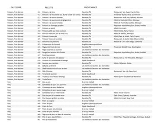 CATÉGORIE                    RECETTE                                             PROVENANCE                             NOTE
Poisson, Fruit de mer   411   Poisson à la lime                                   Recettes TV                             Restaurant San‐Ruan, Puerto‐Rico
Poisson, Fruit de mer   412   Poisson à la moutarde acc. d'une salade aux conco   Recettes TV                             Traversier du Seurdeal, Scandinave
Poisson, Fruit de mer   413   Poisson à la sauce chinoise                         Recettes TV                             Restaurant Rock Poo, Sydney, Autralie
Poisson, Fruit de mer   414   Poisson à la sauce pesto et gingembre               Recettes TV                             Hôtel Le Coäla de Hilton, Mexique
Poisson, Fruit de mer   415   Poisson à la sauce tomates                          Recettes TV                             Hôtel de Puerto Escoudido, Mexique
Poisson, Fruit de mer   416   Poisson au fromage gruyère                          Recettes TV                             Paquebot Royal Viking Sun, Oruba, Antilles
Poisson, Fruit de mer   417   Poisson au persil                                   Recettes TV                             Hôtel Cincinnatti
Poisson, Fruit de mer   418   Poisson grillé aux trois couleurs                   Recettes TV                             Hôtel Bristol, Paris, France
Poisson, Fruit de mer   419   Poisson mexicain, dis le Véra Cruz                  Recettes TV                             Hôtel de Mexico, Mexique
Poisson, Fruit de mer   420   Poisson Provençale                                  Recettes TV                             Hôtel Plage le Relais, Paris, France
Poisson, Fruit de mer   421   Poisson Vivano à la créole                          Recettes TV                             Restaurant du Voilier Club Med, Antilles
Poisson, Fruit de mer   422   Poissons aux poivrons                               Recettes TV                             Maison le S.P.A. San‐Diégo, Californie
Poisson, Fruit de mer   423   Préparation du homard                               Angélina Labrecque‐Caron
Poisson, Fruit de mer   424   Râgout de fruits de mer                             Recettes TV                             Traversier Wedell Foss, Washington
Poisson, Fruit de mer   425   Régal surprise au saumon                            Les meilleurs recettes des lionnettes
Poisson, Fruit de mer   426   Rouget au saumon à la Créole                        Recettes TV                             Paquebot Royal Viking Sun, Aruba, Antilles
Poisson, Fruit de mer   427   Roulé au poisson                                    Les meilleurs recettes des lionnettes
Poisson, Fruit de mer   428   Salsa de poissons à la papaye                       Recettes TV                             Restaurant La mer Wouakiki, Mexique
Poisson, Fruit de mer   429   Saumon à la marmelade d'orange                      Sylvie Gaudreault
Poisson, Fruit de mer   430   Saumon aux carottes                                 Recettes TV                             Hôtel d'Athènes, Grèce
Poisson, Fruit de mer   431   Sébaste jardinière                                  Les meilleurs recettes des lionnettes
Poisson, Fruit de mer   432   Shell miniature aux fruits de mer                   Les meilleurs recettes des lionnettes
Poisson, Fruit de mer   433   Sôle Chinoise                                       Recettes TV                             Restaurant Sea Life, New‐York
Poisson, Fruit de mer   434   Tartare de saumon                                   Sylvie Gaudreault
Poisson, Fruit de mer   435   Truite au vin d'Alsace (Risling)                    Recettes TV                             Hôtel Queen‐Elisabeth de Montréal
Poisson, Fruit de mer   436   Truite farcie                                       Les meilleurs recettes des lionnettes
Porc                    437   Coq au vin                                          Si on s'y mettait
Porc                    438   Côtelettes de porc aux pommes                       Les meilleurs recettes des lionnettes
Porc                    439   Côtelettes de porc Barbecue                         Angélina Labrecque‐Caron
Porc                    440   Cotelettes de porc sauce rouge                      Si on s'y mettait
Porc                    441   Côtelettes farci à l'Allemande                      Recettes TV                             Hôtel 18110 Toronto
Porc                    442   Filet de porc à la salade verte                     Recettes TV                             Café Orient, Sydney, Australie
Porc                    443   Filet de porc grillé à la créole                    Recettes TV                             Hôtel Cincinnati, New‐York
Porc                    444   Filets au cognac                                    Si on s'y mettait
Porc                    445   Filets de porc                                      Angélina Labrecque‐Caron
Porc                    446   Filets de Porc                                      Sylvie Gaudreault
Porc                    447   Filets de porc à la chinoise                        Si on s'y mettait
Porc                    448   Filets de porc marinés                              Si on s'y mettait
Porc                    449   Mignons de porc au bleu de noisettes                Si on s'y mettait
Porc                    450   Plat de porc épicé Chilien                          Recettes TV                             Hôtel Place Playa de Santiago, Amérique du Sud
Porc                    451   Porc à l'hawaienne                                  Les meilleurs recettes des lionnettes
 