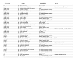 CATÉGORIE            RECETTE                                    PROVENANCE                             NOTE
Porc            452   Porc au gingembre                          Si on s'y mettait
Porc            453   Rôti de porc farçi à la papaye             Recettes TV                             Institue d'Hôtellerie des Bermudes
Potage, Soupe   454   Base de roux pour potage (pour épaissir)   Isola
Potage, Soupe   455   Chowder au poisson                         Les meilleurs recettes des lionnettes
Potage, Soupe   456   Crème de citrouille à l'orange             Si on s'y mettait
Potage, Soupe   457   Potage à la citrouille                     Si on s'y mettait
Potage, Soupe   458   Potage au chou‐fleur                       Les meilleurs recettes des lionnettes
Potage, Soupe   459   Potage aux courgettes                      Si on s'y mettait
Potage, Soupe   460   Potage aux poireaux                        Si on s'y mettait
Potage, Soupe   461   Soupe à l'oignon                           Les meilleurs recettes des lionnettes
Potage, Soupe   462   Soupe au chou                              Angélina Labrecque‐Caron
Potage, Soupe   463   Soupe au chou                              Les meilleurs recettes des lionnettes
Potage, Soupe   464   Soupe au poulet grand‐mère                 Angélina Labrecque‐Caron
Potage, Soupe   465   Soupe aux courgettes                       Si on s'y mettait
Potage, Soupe   466   Soupe aux gourganes                        Angélina Labrecque‐Caron
Potage, Soupe   467   Soupe aux légumes de grand‐maman Lise      Si on s'y mettait
Potage, Soupe   468   Soupe aux nouilles et légumes              Si on s'y mettait
Potage, Soupe   469   Soupe aux pois                             Angélina Labrecque‐Caron
Potage, Soupe   470   Soupe aux poissons dis le Charder          Recettes TV                             Hôtel Once Upon a table, Bermudes Antillaise
Potage, Soupe   471   Soupe aux vermicelles                      Angélina Labrecque‐Caron
Potage, Soupe   472   Soupe Minestrone                           Pol Martin
Potage, Soupe   473   Soupe thaï                                 Si on s'y mettait
Potage, Soupe   474   Suprême de poulet à la bière               Si on s'y mettait
Pouding         475   Cobbler aux pommes                         Les meilleurs recettes des lionnettes
Pouding         476   Pouding à l'orange                         Angélina Labrecque‐Caron
Pouding         477   Pouding au caramel au four                 Les meilleurs recettes des lionnettes   Sauce
Pouding         478   Pouding au caramel et dattes               Les meilleurs recettes des lionnettes
Pouding         479   Pouding au chocolat                        Angélina Labrecque‐Caron
Pouding         480   Pouding au chocolat chaud                  Les meilleurs recettes des lionnettes
Pouding         481   Pouding au chômeur (1)                     Angélina Labrecque‐Caron                Petite sauce à la cassonade
Pouding         482   Pouding au chômeur (2)                     Si on s'y mettait
Pouding         483   Pouding au chômeur (3)                     Les meilleurs recettes des lionnettes
Pouding         484   Pouding au pain                            Angélina Labrecque‐Caron
Pouding         485   Pouding aux fraises et aux caramel         Si on s'y mettait
Pouding         486   Pouding aux pêches pour gens pressés       Les meilleurs recettes des lionnettes
Pouding         487   Pouding aux pommes                         Les meilleurs recettes des lionnettes
Pouding         488   Pouding aux rinsins                        Les meilleurs recettes des lionnettes
Riz             489   Paëlla                                     Si on s'y mettait
Riz             490   Paëlla aux fruits de mer                   Recettes TV                             Restaurant San‐Ruan, Porto‐Rico
Riz             491   Riz à la bière                             Les meilleurs recettes des lionnettes
Riz             492   Riz à la Chinoise                          Les meilleurs recettes des lionnettes
 