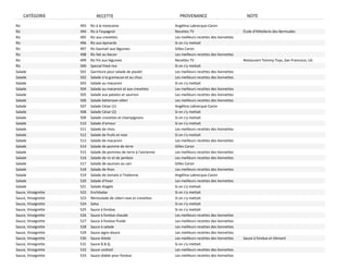 CATÉGORIE                 RECETTE                                  PROVENANCE                             NOTE
Riz                  493   Riz à la mexicaine                       Angélina Labrecque‐Caron
Riz                  494   Riz à l'espagnol                         Recettes TV                             École d'Hôtellerie des Bermudes
Riz                  495   Riz aux crevettes                        Les meilleurs recettes des lionnettes
Riz                  496   Riz aux épinards                         Si on s'y mettait
Riz                  497   Riz basmati aux légumes                  Gilles Caron
Riz                  498   Riz fait au bacon                        Les meilleurs recettes des lionnettes
Riz                  499   Riz frit aux légumes                     Recettes TV                             Restaurant Tommy‐Toys, San‐Francisco, US
Riz                  500   Special fried rice                       Si on s'y mettait
Salade               501   Garniture pour salade de poulet          Les meilleurs recettes des lionnettes
Salade               502   Salade à la guimauve et au chou          Les meilleurs recettes des lionnettes
Salade               503   Salade au macaroni                       Si on s'y mettait
Salade               504   Salade au macaroni et aux crevettes      Les meilleurs recettes des lionnettes
Salade               505   Salade aux patates et saumon             Les meilleurs recettes des lionnettes
Salade               506   Salade betterave‐céleri                  Les meilleurs recettes des lionnettes
Salade               507   Salade César (1)                         Angélina Labrecque‐Caron
Salade               508   Salade César (2)                         Si on s'y mettait
Salade               509   Salade crevettes et champignons          Si on s'y mettait
Salade               510   Salade d'amour                           Si on s'y mettait
Salade               511   Salade de chou                           Les meilleurs recettes des lionnettes
Salade               512   Salade de fruits et noix                 Si on s'y mettait
Salade               513   Salade de macaroni                       Les meilleurs recettes des lionnettes
Salade               514   Salade de pomme de terre                 Gilles Caron
Salade               515   Salade de pommes de terre à l'ancienne   Les meilleurs recettes des lionnettes
Salade               516   Salade de riz et de jambon               Les meilleurs recettes des lionnettes
Salade               517   Salade de saumon au cari                 Gilles Caron
Salade               518   Salade de thon                           Les meilleurs recettes des lionnettes
Salade               519   Salade de tomate à l'Italienne           Angélina Labrecque‐Caron
Salade               520   Salade d'hiver                           Les meilleurs recettes des lionnettes
Salade               521   Salade étagée                            Si on s'y mettait
Sauce, Vinaigrette   522   Enchiladas                               Si on s'y mettait
Sauce, Vinaigrette   523   Rémoulade de céleri‐rave et crevettes    Si on s'y mettait
Sauce, Vinaigrette   524   Salsa                                    Si on s'y mettait
Sauce, Vinaigrette   525   Sauce à fondue                           Si on s'y mettait
Sauce, Vinaigrette   526   Sauce à fondue chaude                    Les meilleurs recettes des lionnettes
Sauce, Vinaigrette   527   Sauce à fondue froide                    Les meilleurs recettes des lionnettes
Sauce, Vinaigrette   528   Sauce à salade                           Les meilleurs recettes des lionnettes
Sauce, Vinaigrette   529   Sauce aigre‐douce                        Les meilleurs recettes des lionnettes
Sauce, Vinaigrette   530   Sauce Ailolie                            Les meilleurs recettes des lionnettes   Sauce à fondue et hômard
Sauce, Vinaigrette   531   Sauce B.B.Q.                             Si on s'y mettait
Sauce, Vinaigrette   532   Sauce cocktail                           Les meilleurs recettes des lionnettes
Sauce, Vinaigrette   533   Sauce diable pour fondue                 Les meilleurs recettes des lionnettes
 