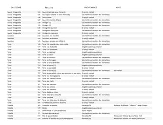 CATÉGORIE                 RECETTE                                             PROVENANCE                             NOTE
Sauce, Vinaigrette   534   Sauce impériale pour homards                        Si on s'y mettait
Sauce, Vinaigrette   535   Sauce pour salade au chou Kentucky                  Les meilleurs recettes des lionnettes
Sauce, Vinaigrette   536   Sauce rouge                                         Si on s'y mettait
Sauce, Vinaigrette   537   Sauce trempette (Chips)                             Les meilleurs recettes des lionnettes
Sauce, Vinaigrette   538   Vinaigre (1)                                        Les meilleurs recettes des lionnettes
Sauce, Vinaigrette   539   Vinaigre (2)                                        Les meilleurs recettes des lionnettes
Sauce, Vinaigrette   540   Vinaigrette au miel                                 Si on s'y mettait
Sauce, Vinaigrette   541   Vinaigrette française                               Les meilleurs recettes des lionnettes
Sauce, Vinaigrette   542   Vinaigrette Lauraine                                Si on s'y mettait
Saucisse             543   Saucisses aux nouilles                              Les meilleurs recettes des lionnettes
Saucisse             544   Saucisses jardinières                               Si on s'y mettait
Saucisse             545   Saucisses servies sur nid de riz                    Les meilleurs recettes des lionnettes
Tarte                546   Tarte à la noix de coco sans croûte                 Les meilleurs recettes des lionnettes
Tarte                547   Tarte à la rhubarbe                                 Angélina Labrecque‐Caron
Tarte                548   Tarte à la sauterelle                               Si on s'y mettait
Tarte                549   Tarte au caramel                                    Angélina Labrecque‐Caron
Tarte                550   Tarte au citron                                     Angélina Labrecque‐Caron
Tarte                551   Tarte au coconut                                    Les meilleurs recettes des lionnettes
Tarte                552   Tarte au fromage                                    Les meilleurs recettes des lionnettes
Tarte                553   Tarte au sirop d'érable                             Les meilleurs recettes des lionnettes
Tarte                554   Tarte au sucre (1)                                  Angélina Labrecque‐Caron
Tarte                555   Tarte au sucre (2)                                  Si on s'y mettait
Tarte                556   Tarte au sucre (3)                                  Les meilleurs recettes des lionnettes   de maman
Tarte                557   Tarte au sucre à la crème aux pommes et aux poire   Si on s'y mettait
Tarte                558   Tarte aux champignons                               Si on s'y mettait
Tarte                559   Tarte aux fraises fraîches                          Les meilleurs recettes des lionnettes
Tarte                560   Tarte aux fruits                                    Si on s'y mettait
Tarte                561   Tarte aux pacanes                                   Les meilleurs recettes des lionnettes
Tarte                562   Tarte aux raisins                                   Angélina Labrecque‐Caron
Tarte                563   Tarte aux tomates                                   Si on s'y mettait
Tarte                564   Tarte dorée au chou                                 Si on s'y mettait
Tarte                565   Tarte éclair à la citrouille                        Les meilleurs recettes des lionnettes
Tarte                566   Tarte fantôme                                       Si on s'y mettait
Tarte                567   Tarte vite faite pour le déjeuner                   Les meilleurs recettes des lionnettes
Tarte                568   Tartiflette de pommes de terre                      Si on s'y mettait
Volaille             569   Cassoulet au poulet                                 Recettes TV                             Auberge du Manoir "Tabasco", New‐Orleans
Volaille             570   Dinde                                               Angélina Labrecque‐Caron
Volaille             571   Dinde farcie au porc et abricots                    Sœur Angèle
Volaille             572   La poule au macaroni                                Les meilleurs recettes des lionnettes
Volaille             573   Plat de poulet Italien                              Recettes TV                             Restaurant Félidice Queen, New‐York
Volaille             574   Poitrine de poulet farçi aux champignons            Recettes TV                             Restaurant Russian Tea Room, New‐York
 