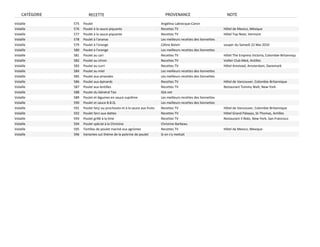 CATÉGORIE            RECETTE                                              PROVENANCE                             NOTE
Volaille         575   Poulet                                               Angélina Labrecque‐Caron
Volaille         576   Poulet à la sauce piquante                           Recettes TV                             Hôtel de Mexico, Méxique
Volaille         577   Poulet à la sauce piquante                           Recettes TV                             Hôtel Top Note, Vermont
Volaille         578   Poulet à l'ananas                                    Les meilleurs recettes des lionnettes
Volaille         579   Poulet à l'orange                                    Céline Boivin                           souper du Samedi 22 Mai 2010
Volaille         580   Poulet à l'orange                                    Les meilleurs recettes des lionnettes
Volaille         581   Poulet au cari                                       Recettes TV                             Hôtel The Empress Victoria, Colombie‐Britanniqu
Volaille         582   Poulet au citron                                     Recettes TV                             Voilier Club Med, Antilles
Volaille         583   Poulet au curri                                      Recettes TV                             Hôtel Amstead, Amsterdam, Danemark
Volaille         584   Poulet au miel                                       Les meilleurs recettes des lionnettes
Volaille         585   Poulet aux amandes                                   Les meilleurs recettes des lionnettes
Volaille         586   Poulet aux épinards                                  Recettes TV                             Hôtel de Vancouver, Colombie‐Britannique
Volaille         587   Poulet aux lentilles                                 Recettes TV                             Restaurant Tommy Walt, New‐York
Volaille         588   Poulet du Général Tao                                IGA.net
Volaille         589   Poulet et légumes en sauce suprême                   Les meilleurs recettes des lionnettes
Volaille         590   Poulet et sauce B.B.Q.                               Les meilleurs recettes des lionnettes
Volaille         591   Poulet farçi au prochouto et à la sauce aux fruits   Recettes TV                             Hôtel de Vancouver, Colombie‐Britannique
Volaille         592   Poulet farci aux dattes                              Recettes TV                             Hôtel Grand Palayyo, St‐Thomas, Antilles
Volaille         593   Poulet grillé à la lime                              Recettes TV                             Restaurant Il Nido, New‐York, San‐Francisco
Volaille         594   Poulet spécial à la Christine                        Christine Barbeau
Volaille         595   Tortillas de poulet mariné aux agrûmes               Recettes TV                             Hôtel de Mexico, Mexique
Volaille         596   Variantes sut thème de la poitrine de poulet         Si on s'y mettait
 