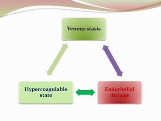 Venous stasis
Endothelial
damage
Hypercoagulable
state
 