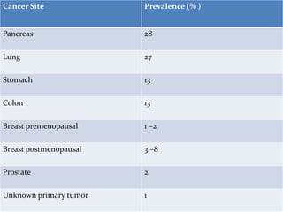 Cancer Site Prevalence (% )
Pancreas 28
Lung 27
Stomach 13
Colon 13
Breast premenopausal 1 –2
Breast postmenopausal 3 –8
Prostate 2
Unknown primary tumor 1
 