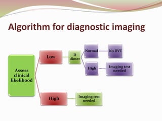 Algorithm for diagnostic imaging
Assess
clinical
likelihood
Low D
dimer
Normal No DVT
High Imaging test
needed
High Imaging test
needed
 