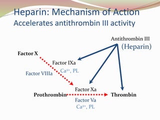 Heparin: Mechanism of Action
Accelerates antithrombin III activity
Prothrombin Thrombin
Factor Xa
Factor Va
Factor X
Factor IXa
Factor VIIIa
Ca2+, PL
Ca2+, PL
Antithrombin III
(Heparin)
 