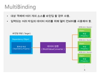 MultiBinding
•   대상 객체에 여러 개의 소스를 바인딩 할 경우 사용.
•   입력되는 여러 타입의 데이터 처리를 위해 멀티 컨버터를 사용해야 함.

                                                         바인딩 소스 ( Source )

                                                         Object
    바인딩 대상 ( Target )                                          속성
                                                           ( Property )

    Dependency Object                                    바인딩 소스 ( Source )

                                                         Object
          종속성 속성                    데이터 변환                     속성
    ( Dependency Property )   ( IMultiValueConverter )     ( Property )

                                                         바인딩 소스 ( Source )

                                                         Object
                                                               속성
                                                           ( Property )

                                                                .
                                                                .
                                                                n
 