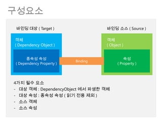 구성요소
바인딩 대상 ( Target )                   바인딩 소스 ( Source )

객체                                  객체
( Dependency Object )               ( Object )


      종속성 속성                                  속성
                          Binding
( Dependency Property )                   ( Property )




4가지 필수 요소
- 대상 객체 : DependencyObject 에서 파생한 객체
- 대상 속성 : 종속성 속성 ( 읽기 전용 제외 )
- 소스 객체
- 소스 속성
 