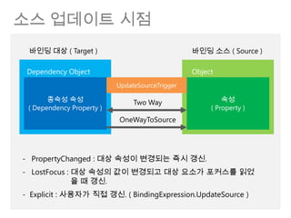 소스 업데이트 시점
 바인딩 대상 ( Target )                               바인딩 소스 ( Source )

 Dependency Object                               Object
                           UpdateSourceTrigger

       종속성 속성                   Two Way                   속성
 ( Dependency Property )                              ( Property )
                           OneWayToSource




- PropertyChanged : 대상 속성이 변경되는 즉시 갱신.
- LostFocus : 대상 속성의 값이 변경되고 대상 요소가 포커스를 읽었
              을 때 갱신.
- Explicit : 사용자가 직접 갱신. ( BindingExpression.UpdateSource )
 