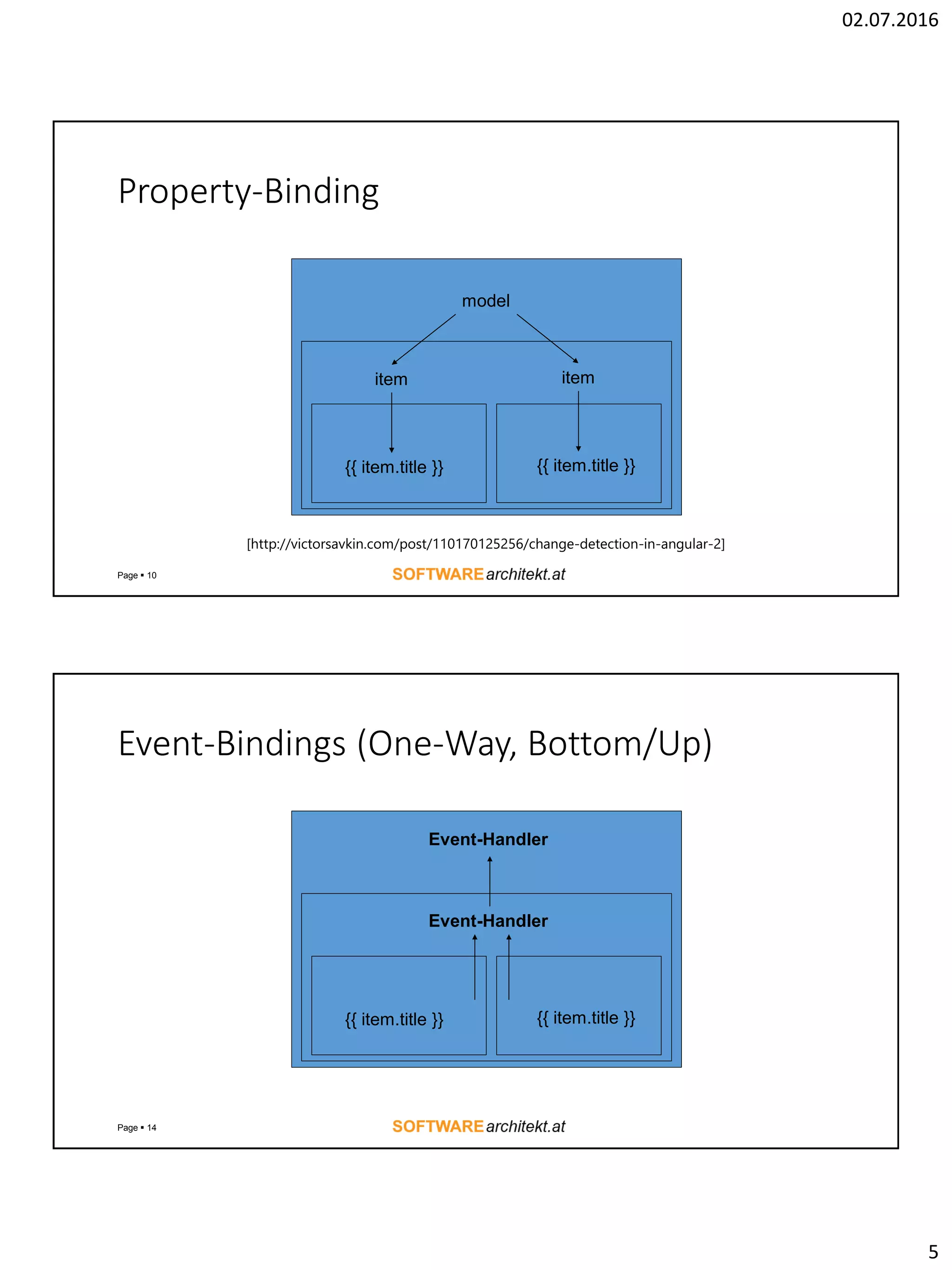 02.07.2016 5 Property-Binding Page  10 model item item {{ item.title }} {{ item.title }} [http://victorsavkin.com/post/110170125256/change-detection-in-angular-2] Event-Bindings (One-Way, Bottom/Up) Page  14 {{ item.title }} {{ item.title }} Event-Handler Event-Handler 