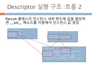 acct = Person()
acct.name = "obi"
acct.age = 1234
Descriptor 실행 구조 :흐름 2
Person 클래스의 인스턴스 내부 변수에 값을 할당하
면 __set__ 메소드를 이용해서 인스턴스 값 생성
Person __dict __
{'__module__': '__main__', 'name':
<__main__.TypedProperty object at 0x1070D430>,
'age': <__main__.TypedProperty object at
0x1056B870>, '__dict__': <attribute '__dict__' of
'Person' objects>, '__weakref__': <attribute
'__weakref__' of 'Person' objects>, '__doc__': None}
acct __dict__
{'_age': 1234, '_name': 'obi'}
 
