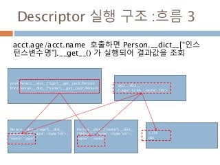 print Person.__dict__["age"].__get__(acct,Person)
Print Person.__dict__["name"].__get__(acct,Person)
Descriptor 실행 구조 :흐름 3
acct.age/acct.name 호출하면 Person.__dict__[“인스
턴스변수명”].__get__() 가 실행되어 결과값을 조회
acct __dict__
{'_age': 1234, '_name': 'obi'}
Person.__dict__["age"].__dict__
{'default': 42, 'type': <type 'int'>,
'name': '_age'}
Person.__dict__["name"].__dict__
{'default': '', 'type': <type 'str'>,
'name': '_name'}
1234
obi
 