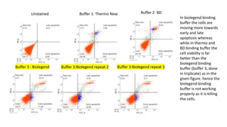 In biolegend binding
buffer the cells are
moving more towards
early and late
apoptosis whereas
while in thermo and
BD binding buffer the
cell viability is far
better than the
biolegend binding
buffer (buffer 3, done
in triplicate) as in the
given figure. hence the
biolegend binding
buffer is not working
properly as it is killing
the cells.
 