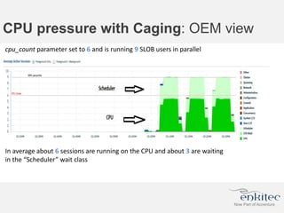 CPU pressure with Caging: OEM view
cpu_count parameter set to 6 and is running 9 SLOB users in parallel
In average about 6 sessions are running on the CPU and about 3 are waiting
in the “Scheduler” wait class
 