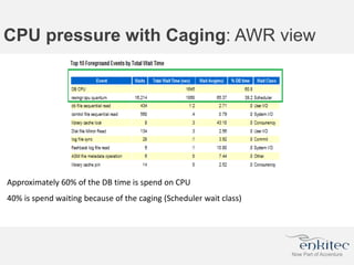 CPU pressure with Caging: AWR view
Approximately 60% of the DB time is spend on CPU
40% is spend waiting because of the caging (Scheduler wait class)
 