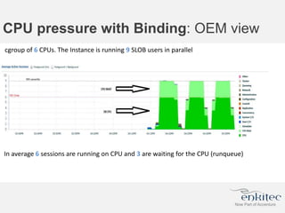 CPU pressure with Binding: OEM view
cgroup of 6 CPUs. The Instance is running 9 SLOB users in parallel
In average 6 sessions are running on CPU and 3 are waiting for the CPU (runqueue)
 