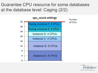 Guarantee CPU resource for some databases
at the database level: Caging (2/2)
 