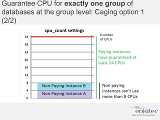 Guarantee CPU for exactly one group of
databases at the group level: Caging option 1
(2/2)
 