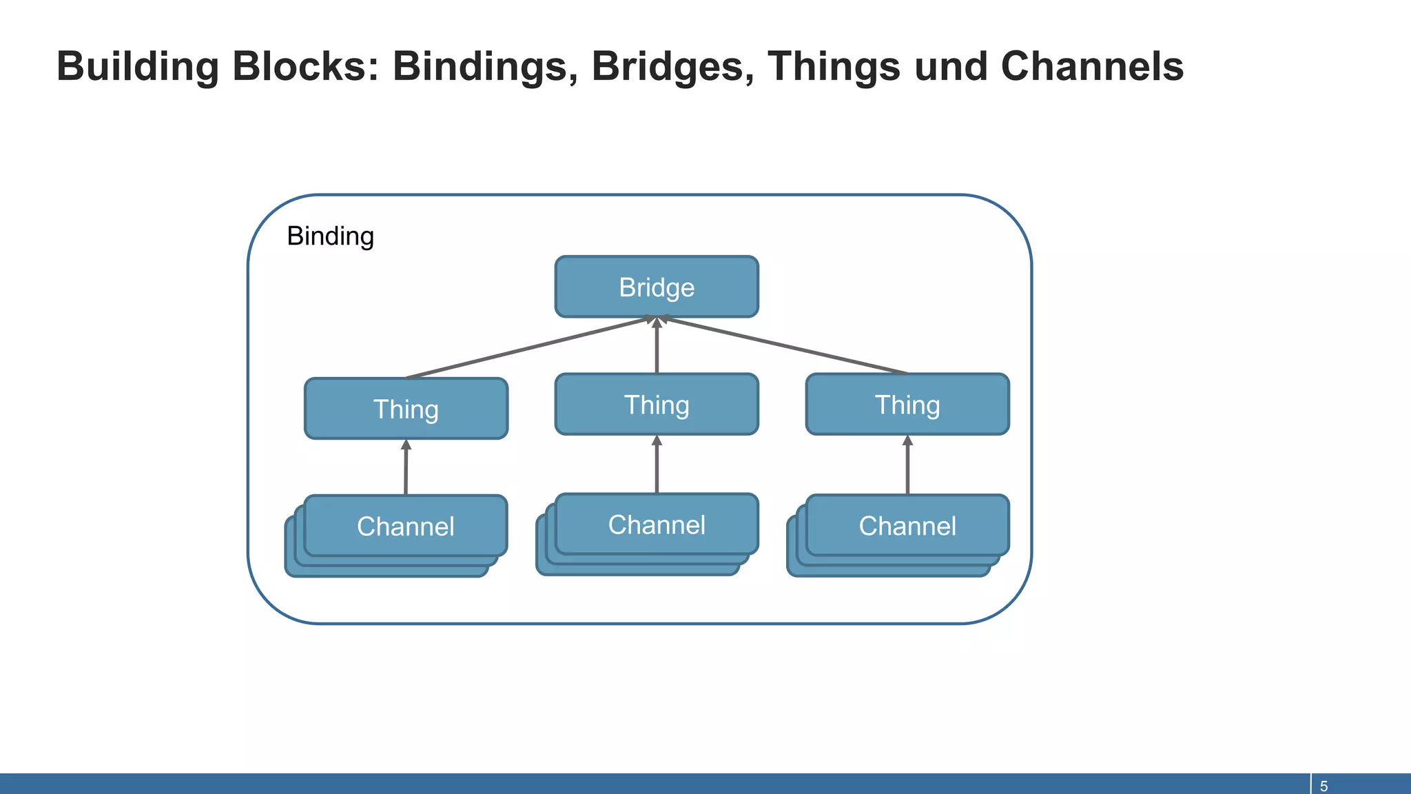 Bind
Building Blocks: Bindings, Bridges, Things und Channels
5
Bridge
Thing Thing Thing
Channel Channel Channel
Binding
 