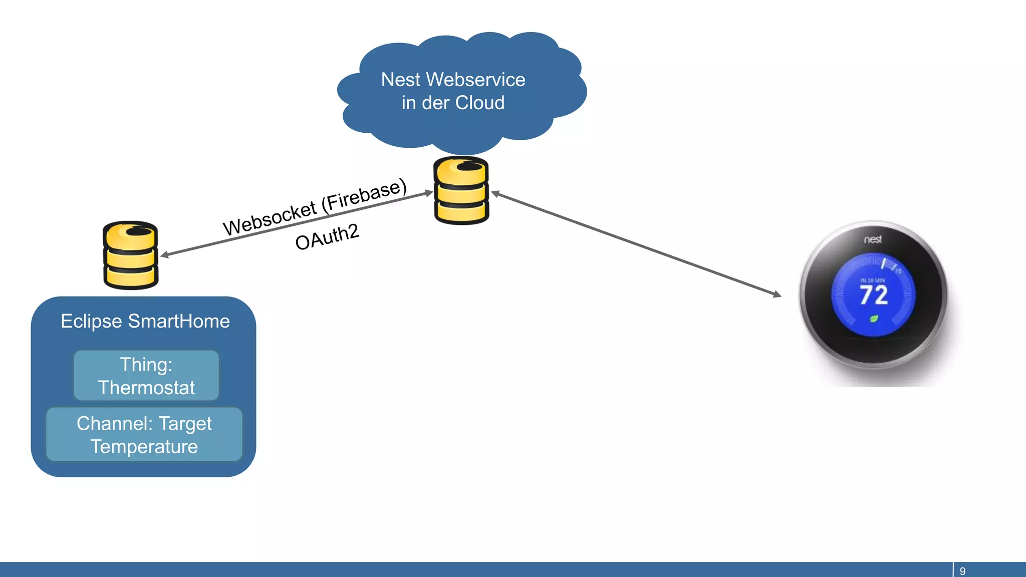 9
Nest Webservice
in der Cloud
Thing:
Thermostat
Channel: Target
Temperature
Eclipse SmartHome
 
