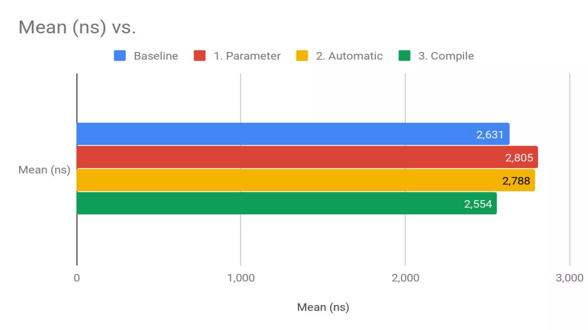Performace
Baseline Parameter Automatic Compile
mean 2.631 us
Low mean 2.623 us
High mean 2.656 us
 