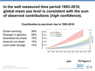 In the well measured time period 1993-2010,
global mean sea level is consistent with the sum
of observed contributions (high confidence).
Contribution to sea level rise in 1993-2010
Ocean warming: 38%
Changes in glaciers: 28%
Greenland ice sheet: 10%
Antarctic ice sheet: 10%
Land water storage 14%
year TS Figure 3
 