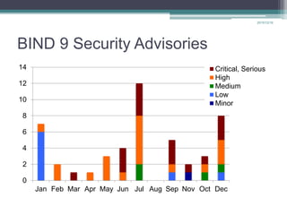 BIND 9 Security Advisories
0
2
4
6
8
10
12
14
1 2 3 4 5 6 7 8 9 10 11 12
Critical, Serious
High
Medium
Low
Minor
2017-04-13
 