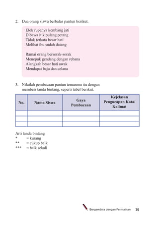 75Bergembira dengan Permainan
Elok rupanya kembang jati
Dibawa itik pulang petang
Tidak terkata besar hati
Melihat ibu sudah datang
Ramai orang bersorak-sorak
Menepuk gendang dengan rebana
Alangkah besar hati awak
Mendapat baju dan celana
3. Nilailah pembacaan pantun temanmu itu dengan
memberi tanda bintang, seperti tabel berikut.
No. Nama Siswa
Gaya
Pembacaan
Kejelasan
Pengucapan Kata/
Kalimat
2. Dua orang siswa berbalas pantun berikut.
Arti tanda bintang
* = kurang
** = cukup baik
*** = baik sekali
 