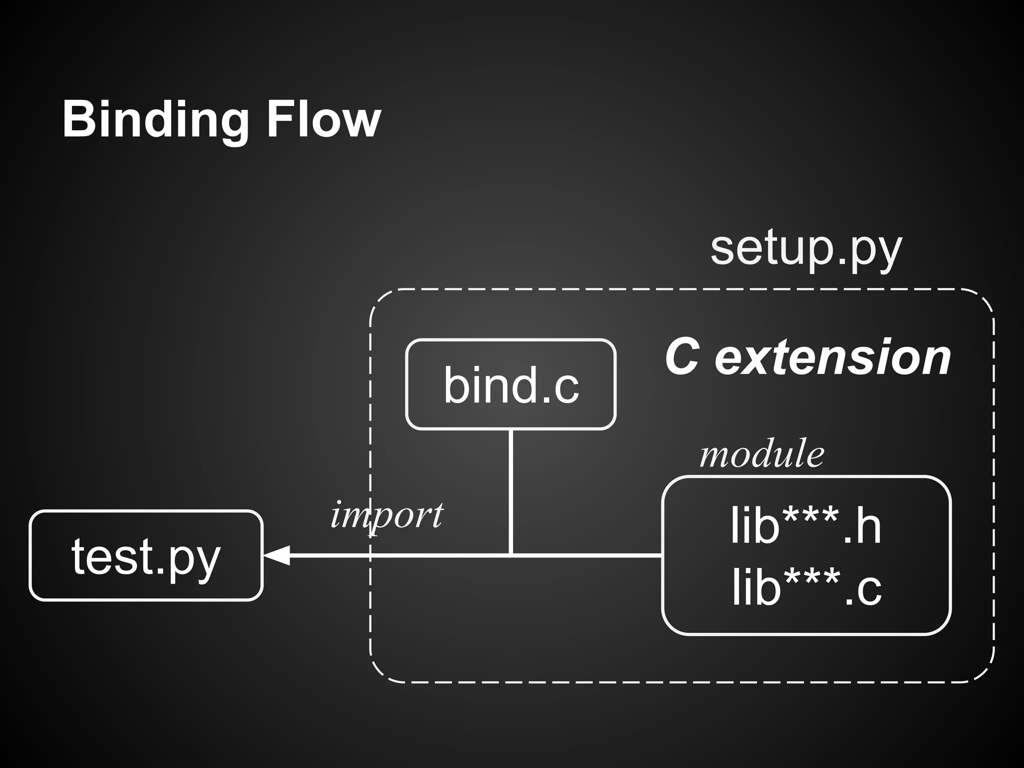 test.py
lib***.h
lib***.c
bind.c
setup.py
C extension
import
module
Binding Flow
 