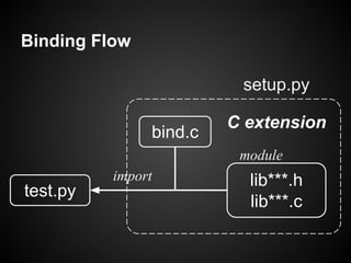test.py
lib***.h
lib***.c
bind.c
setup.py
C extension
import
module
Binding Flow
 