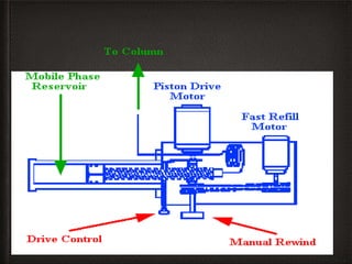DISPLACEMENT PUMP / SYRINGE
PUMP
 