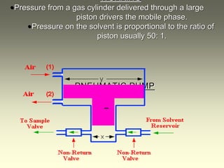 PNEUMATIC PUMP
WORKING
•Pressure from a gas cylinder delivered through a large
piston drivers the mobile phase.
•Pressure on the solvent is proportional to the ratio of
piston usually 50: 1.
 