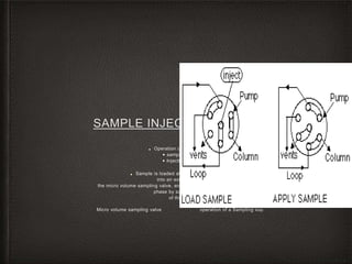SAMPLE INJECTION SYSTEM
■ Operation of sample loop.
• sampling mode
• Injection mode.
■ Sample is loaded at atmospheric pressure
into an external loop in
the micro volume sampling valve, and subsequently injected into the mobile
phase by suitable rotation
of the valve.
Micro volume sampling valve operation of a Sampling loop.
 