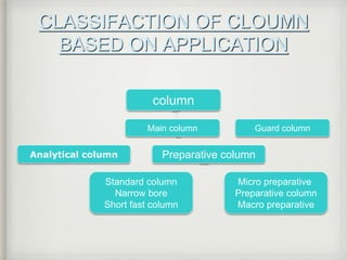 CLASSIFACTION OF CLOUMN
BASED ON APPLICATION
column
Main column Guard column
Analytical column Preparative column
Standard column
Narrow bore
Short fast column
Micro preparative
Preparative column
Macro preparative
 