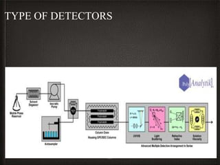 TYPE OF DETECTORS
Bulk property detectors
Solute property detectors
38
TYPE OF DETECTORS
 