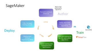 One-click training for
ML, DL, and custom
algorithms
Easier training with
hyperparameter
optimization
Highly-optimized
machine learning
algorithms
Deployment
without
engineering effort
Fully-managed
hosting at scale
Author
Built-in high
performance
algorithms
Pre-built notebook
instances
Deploy
Train
SageMaker
 